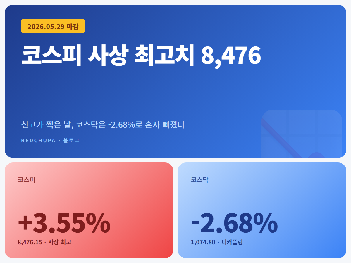 코스피 사상 최고치 8,476