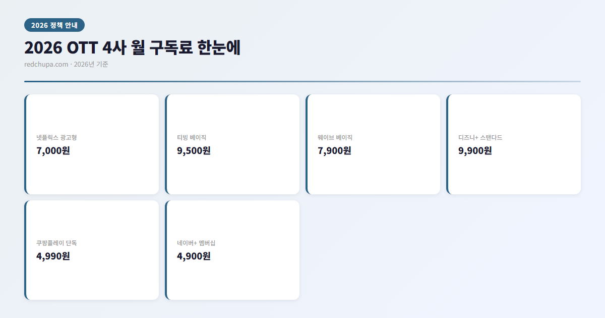 2026 OTT 4사 월 구독료 한눈에