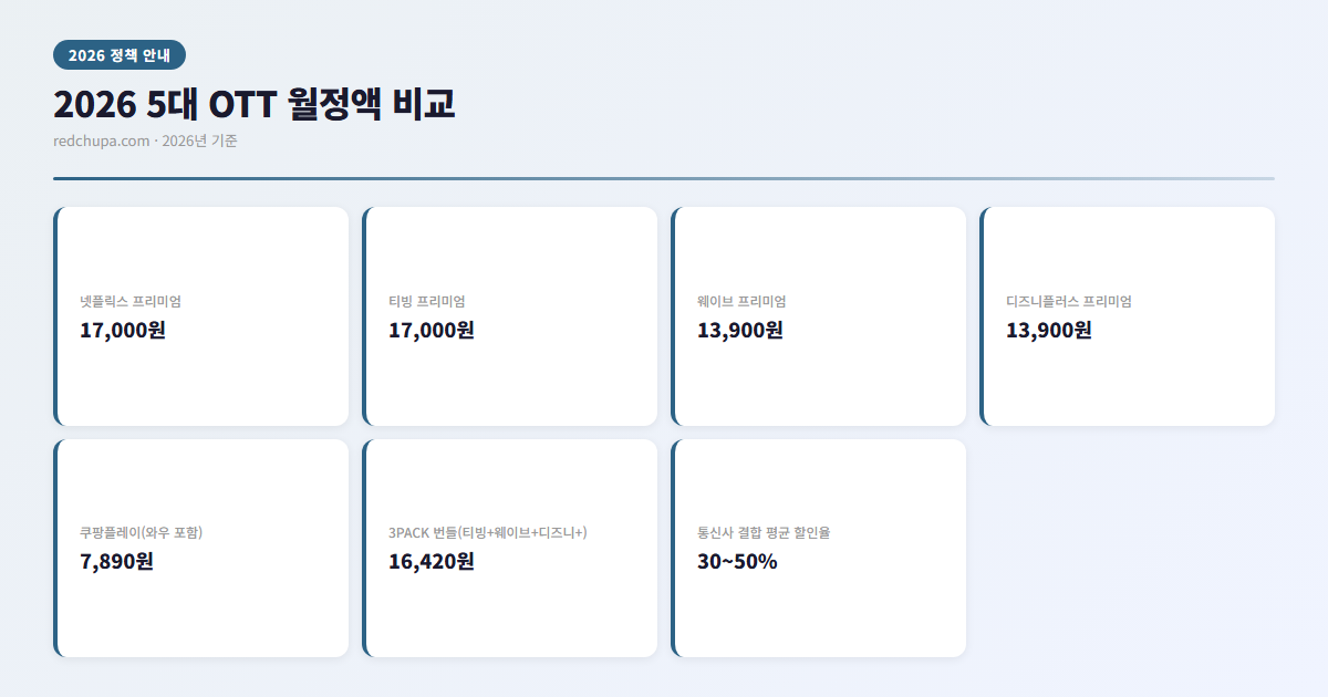 2026 5대 OTT 월정액 비교 인포그래픽