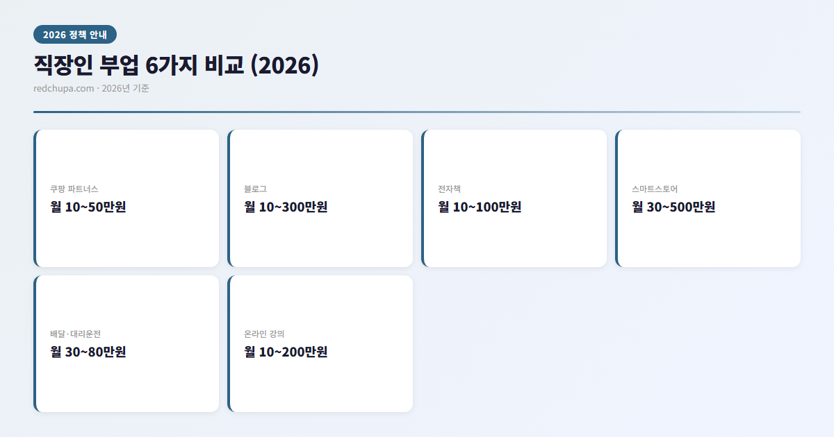 직장인 부업 6가지 비교 인포그래픽