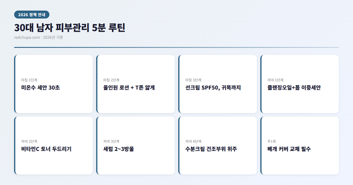 30대 남자 피부관리 5분 루틴 인포그래픽