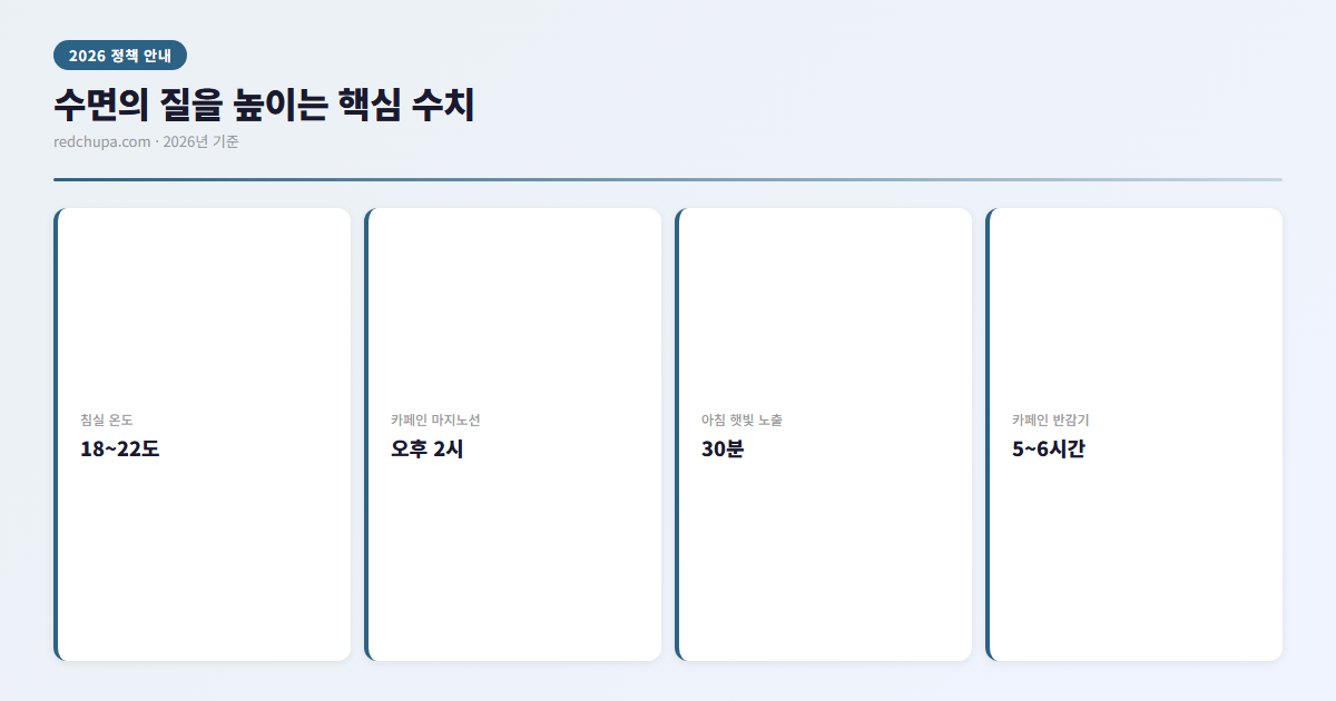 2026 수면의 질 높이는 법 | 분절수면 회복 7단계 가이드 3 수면의 질을 높이는 핵심 수치 인포그래픽