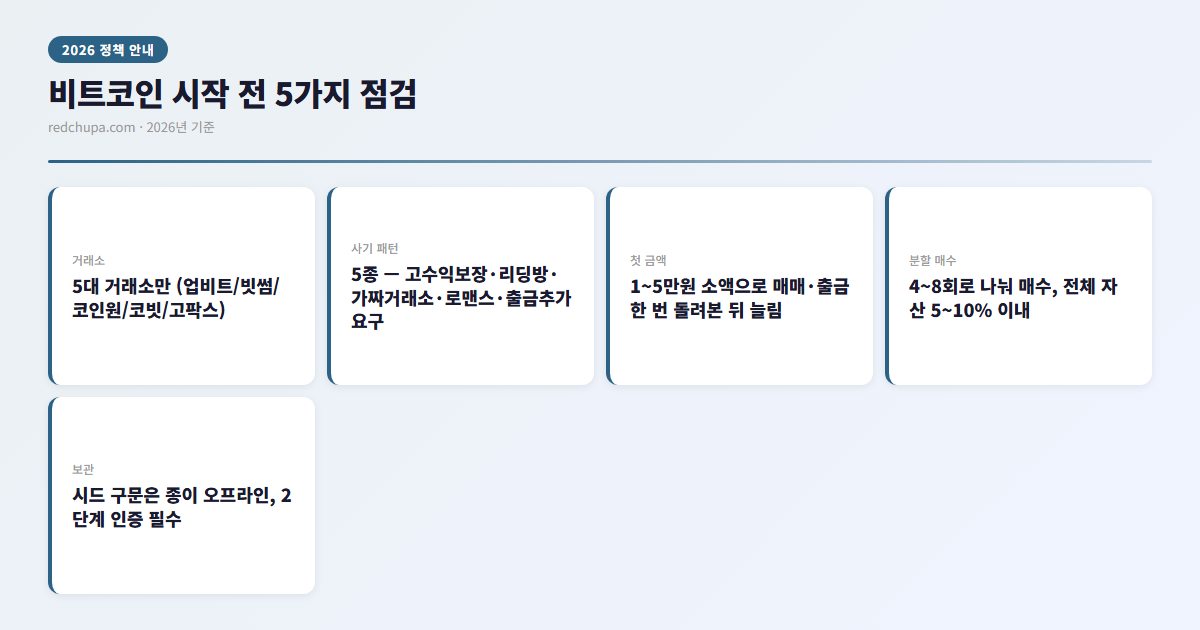 비트코인 처음 시작할 때 - 사기 안 당하는 5가지 점검 3 비트코인 시작 전 5가지 점검 인포그래픽
