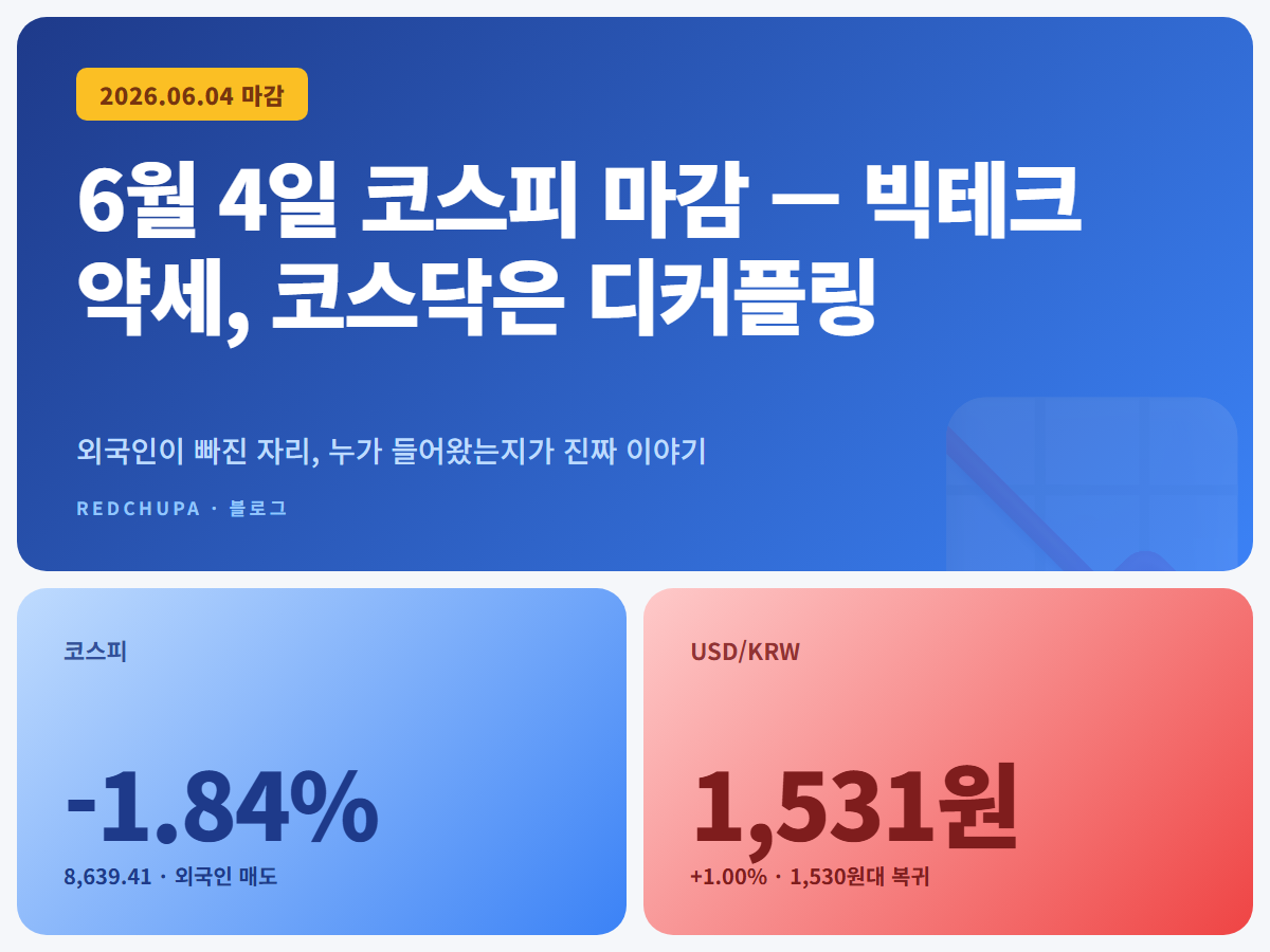 6월 4일 코스피 마감 — 빅테크 약세, 코스닥은 디커플링